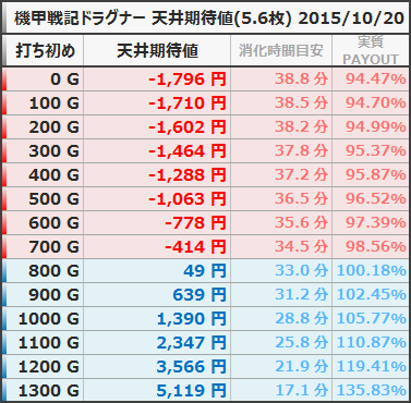 機甲戦記ドラグナー 天井期待値 5.6枚 20151020 狙い目 ボーダー