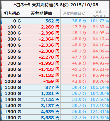 ベヨネッタ 天井期待値 非等価5.6枚 狙い目ボーダー 20151008