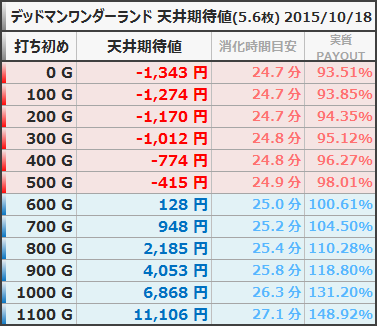 DW 天井期待値 5.6枚 非等価 機械割 狙い目