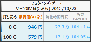 シュタインズ・ゲート ゾーン期待値 AT後 狙い目 ボーダー 5.6枚 20151023