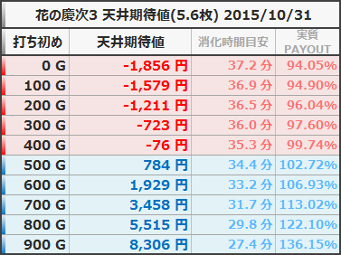 花の慶次3 天井期待値 5.6枚 狙い目 ボーダー