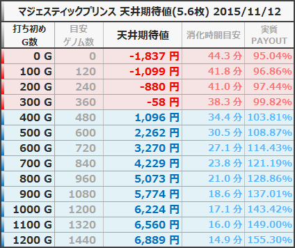 マジェスティックプリンス 天井期待値 5.6枚 狙い目 ボーダー 20151112