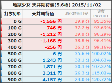 地獄少女 天井期待値 5.6枚 狙い目ボーダー 20151102