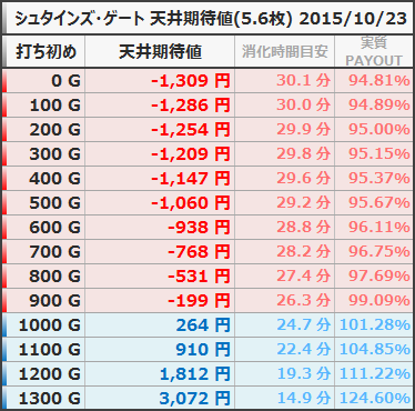シュタインズ・ゲート 天井期待値 狙い目 ボーダー 5.6枚 20151023