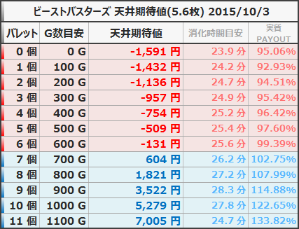 ビーストバスターズ 天井期待値 5.6枚交換 20151003