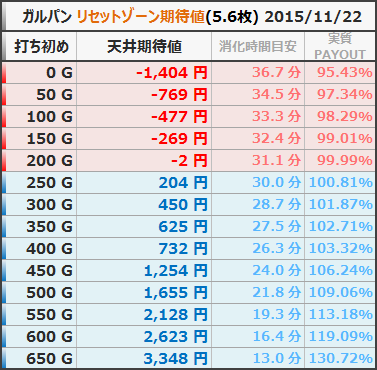 ガールズ&パンツァー リセット後 ゾーン狙い期待値 5.6枚 狙い目ボーダー