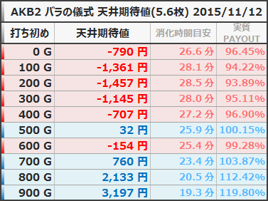 AKB48 バラの儀式 天井期待値 5.6枚 狙い目ボーダー 20151112