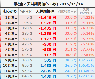 銀と金2 天井期待値 狙い目ボーダー 5.6枚 20151114