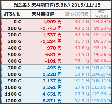 鬼武者3 時空天翔 天井期待値 狙い目ボーダー 5.6枚 20151115