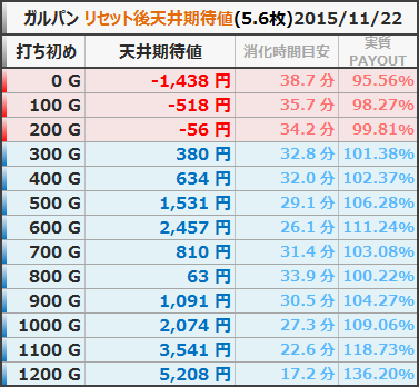 ガールズ&パンツァー リセット後 天井期待値 5.6枚 狙い目 ボーダー