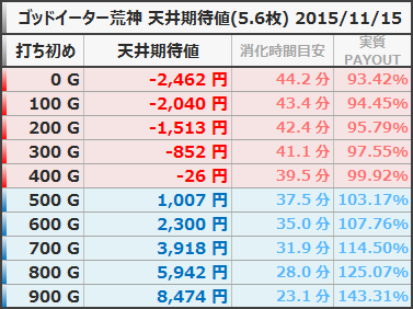 ゴッドイーター荒神ver 天井期待値 5.6枚 狙い目ボーダー 20151115