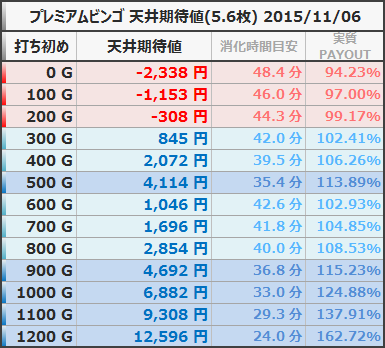 プレミアムビンゴ 天井期待値 5.6枚 狙い目ボーダー 20151106
