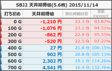 SBJ2 天井期待値 狙い目ボーダー 5.6枚 20151114