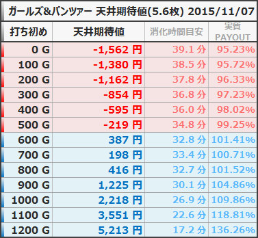 ガールズ&パンツァー 天井期待値 5.6枚 狙い目 ボーダー