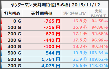 ヤッターマン 天井期待値 狙い目ボーダー 5.6枚 20151112