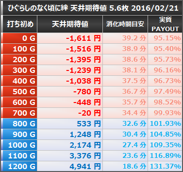 ひぐらしのなく頃に絆 天井期待値 5.6 20160221