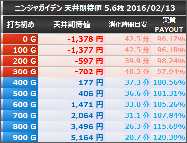 ニンジャガイデン 天井期待値 5.6枚 20160212