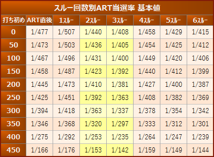 秘宝伝伝説 スルー回数別ART当選率 基本値ベース
