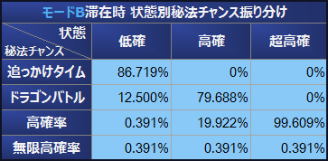 秘宝伝伝説 モードB滞在時 状態別秘法チャンス振り分け