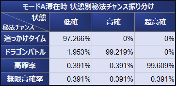 秘宝伝伝説 モードA滞在時 状態別秘法チャンス振り分け