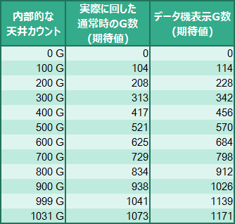 緋弾のアリア 天井G数とのズレ