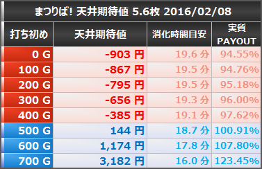 まつりば 天井期待値 5.6枚 狙い目ボーダー 20160208