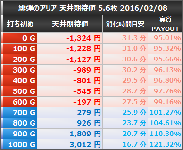 緋弾のアリア 天井期待値 5.6枚 狙い目ボーダー 20160208