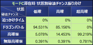 状態別秘法チャンス振り分け