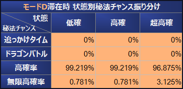 秘宝伝伝説 モードD滞在時 状態別秘法チャンス振り分け