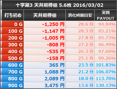 十字架3 天井期待値 5.6枚 20160302