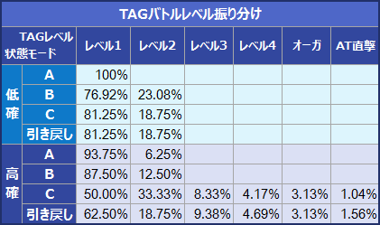 状態モード別TAGバトルレベル振り分け