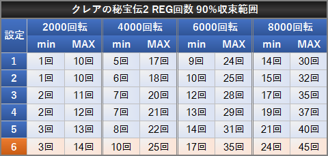 クレアの秘宝伝2 REG確率 90%収束範囲 設定差 REG回数