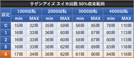 サザンアイズ スイカ回数 90%収束範囲 設定差
