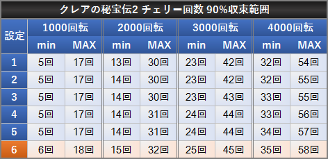 クレアの秘宝伝2 チェリー確率 90%収束範囲 設定差 チェリー回数
