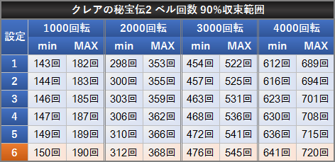 クレアの秘宝伝2 ベル確率 90%収束範囲 設定差 ベル回数