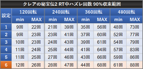 クレアの秘宝伝2 RT中ハズレ確率 90%収束範囲 設定差 RT中ハズレ回数