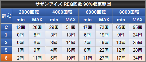 サザンアイズ REG回数 90%収束範囲 設定差