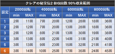 クレアの秘宝伝2 BIG確率 90%収束範囲 設定差 BIG回数