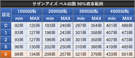 サザンアイズ ベル回数 90%収束範囲 設定差