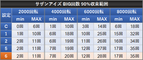 サザンアイズ BIG回数 90%収束範囲 設定差