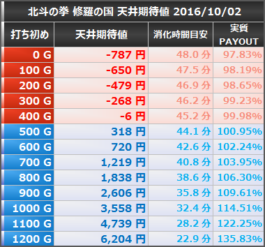 北斗の拳 修羅の国篇 天井期待値 20円5.6枚交換 持ち玉投資 狙い目ボーダー 出玉率 消化時間 機械割