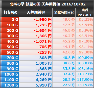北斗の拳 修羅の国篇 天井期待値 20円5.6枚交換 現金投資 狙い目ボーダー 出玉率 消化時間 機械割