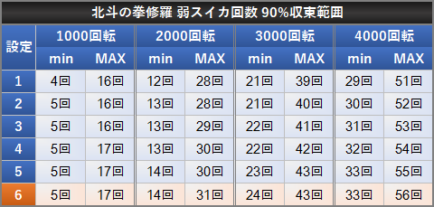 北斗の拳 修羅の国篇 小役確率 設定差 弱スイカ 90%収束範囲
