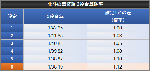 北斗の拳 修羅の国篇 小役確率 通常時設定差3役合算