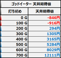 ゴッドイーター 天井期待値 ゾーン考慮版 天井恩恵強め