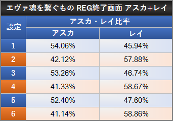 エヴァ魂を繋ぐもの REG終了画面 アスカ レイ 出現比率 奇偶差 背景 設定差 倍率 看破 判別要素