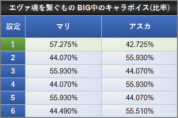 エヴァ魂を繋ぐもの BIG中のキャラボイス マリ アスカ 比率 設定差 倍率 看破 判別要素
