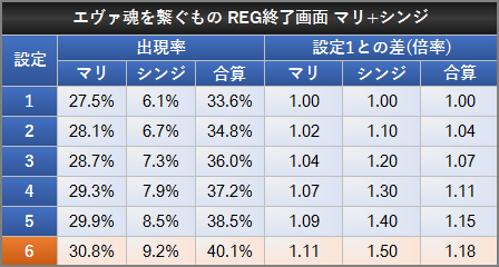 エヴァ魂を繋ぐもの REG終了画面 マリ シンジ 段階的な設定差 背景 倍率 看破 判別要素